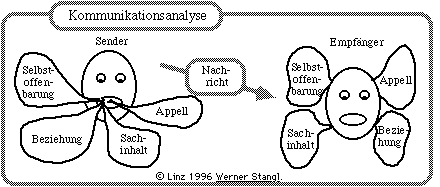 Die Nachricht als Gegenstand der Analyse Metakommunikation Kommunikationsanalyse