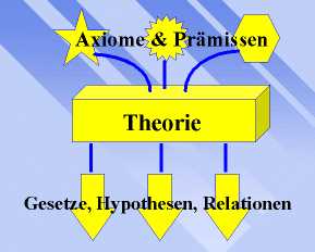 axiom prämissen theorie gesetz hypothesen