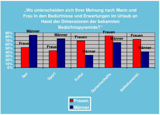 Urlaub Mann Frau