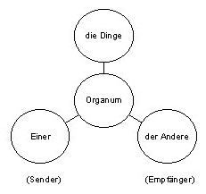 Grundmodell von Karl Bühler