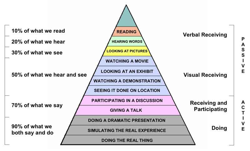 cone of learning Dale