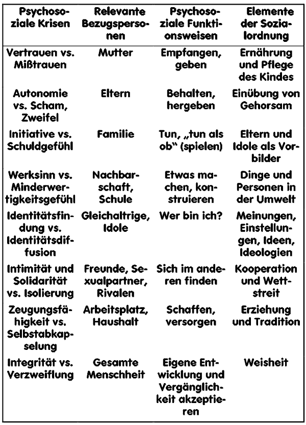 Erikson Stufen der Entwicklung - Psychosoziale Krisen