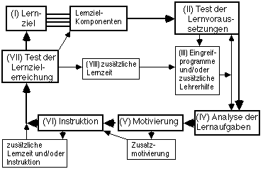 Schematische Darstellung eines Instruktionsmodells