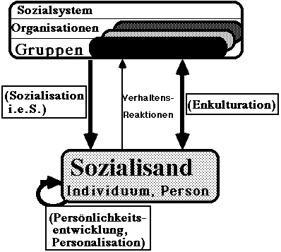 Modell der Sozialisation